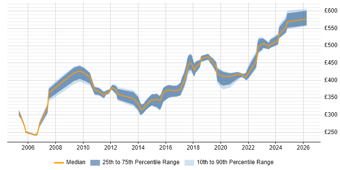 Contractor daily rate distribution trend for jobs in the South West citing Load Testing
