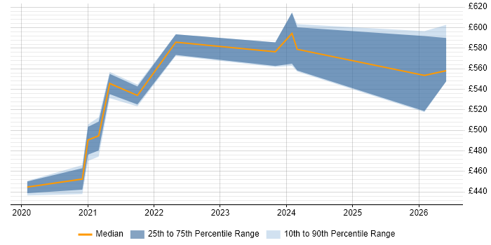Contractor daily rate distribution trend for jobs in the South West citing Log Analytics