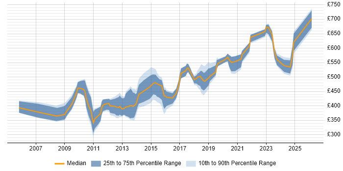 Contractor daily rate distribution trend for jobs in the South West citing Logical Data Model