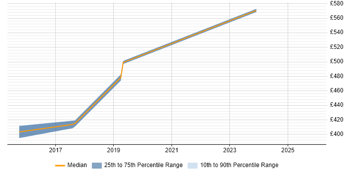 Contractor daily rate distribution trend for jobs in the South West citing Loose Coupling
