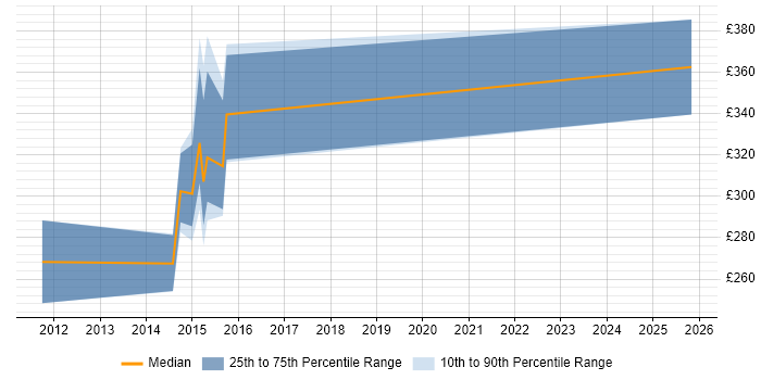 Contractor daily rate distribution trend for jobs in the South West citing Lorenzo