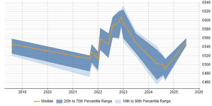 Contractor daily rate distribution trend for jobs in the South West citing Low-Code Contractor daily rate distribution trend for jobs in the South West citing Low-Code