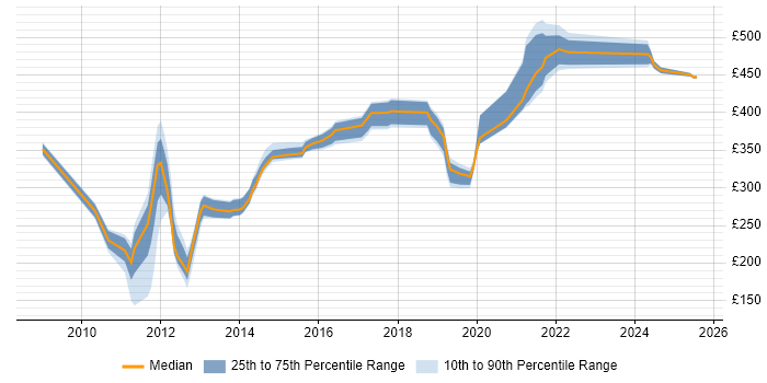 Contractor daily rate distribution trend for jobs in the South West citing LTE Contractor daily rate distribution trend for jobs in the South West citing LTE