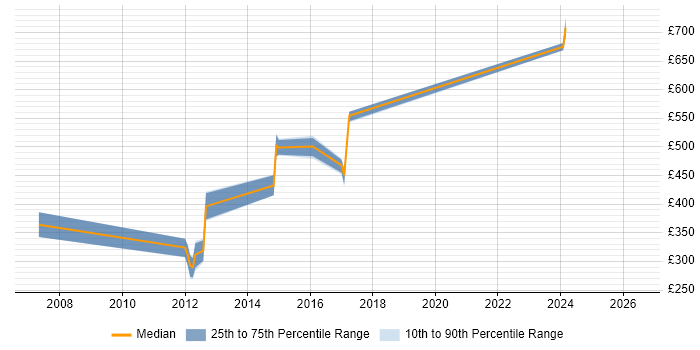 Contractor daily rate distribution trend for jobs in the South West citing Lucene