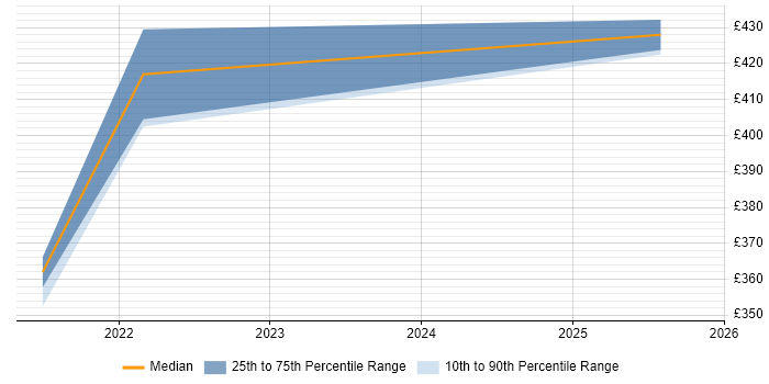 Contractor daily rate distribution trend for jobs in the South West citing Lucidchart