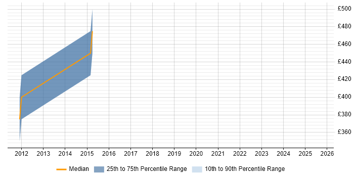 Contractor daily rate distribution trend for jobs in the South West citing Lustre