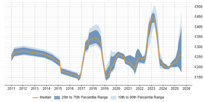 Contractor daily rate distribution trend for jobs in the South West citing Mac OS