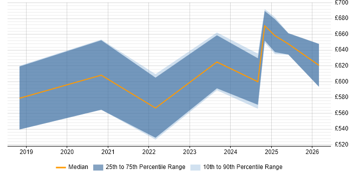 Contractor daily rate distribution trend for Machine Learning Engineer job vacancies in the South West