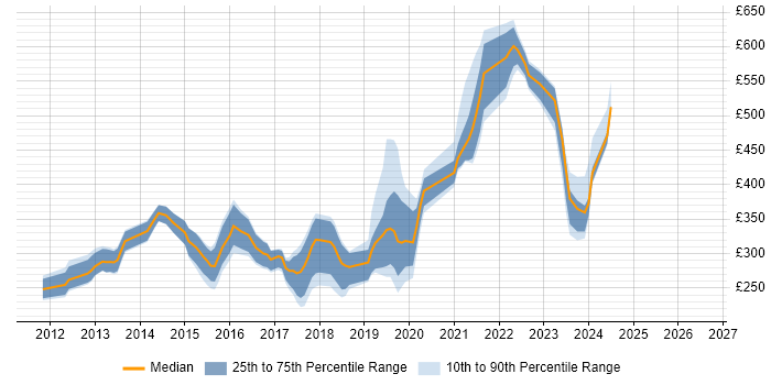 Contractor daily rate distribution trend for jobs in the South West citing Magento