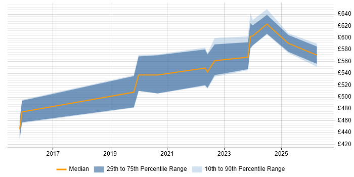 Contractor daily rate distribution trend for jobs in the South West citing Malware Analysis