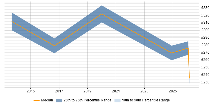 Contractor daily rate distribution trend for Management Accountant job vacancies in the South West