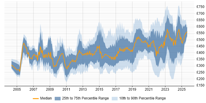 Contractor daily rate distribution trend for jobs in the South West citing Management Information System