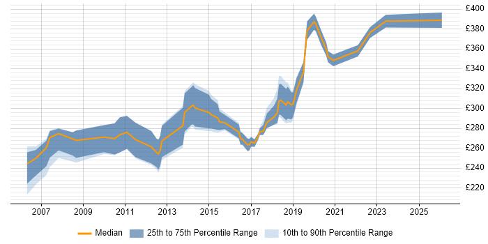 Contractor daily rate distribution trend for Manual Test Analyst job vacancies in the South West