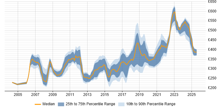 Contractor daily rate distribution trend for jobs in the South West citing Manual Testing