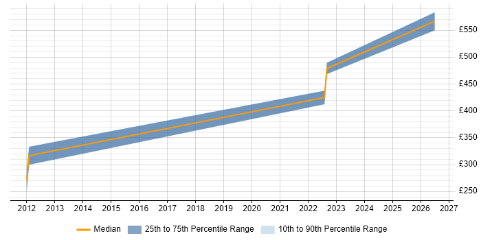 Contractor daily rate distribution trend for jobs in the South West citing Manufacturing Engineering