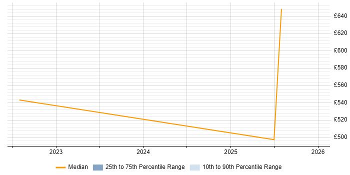 Contractor daily rate distribution trend for jobs in the South West citing Manufacturing Execution System