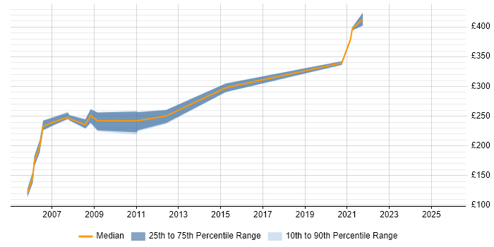 Contractor daily rate distribution trend for jobs in the South West citing Mapinfo