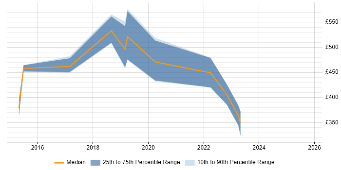 Contractor daily rate distribution trend for jobs in the South West citing MAPM