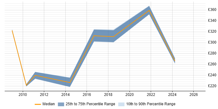 Contractor daily rate distribution trend for Market Analyst job vacancies in the South West
