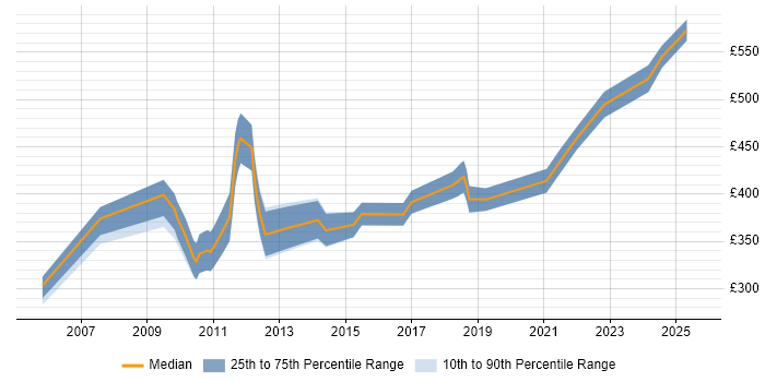 Contractor daily rate distribution trend for jobs in the South West citing Marketing Strategy
