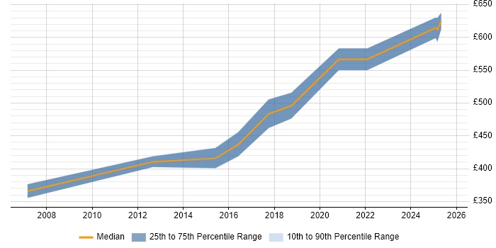 Contractor daily rate distribution trend for jobs in the South West citing Marketing Technology Contractor daily rate distribution trend for jobs in the South West citing Marketing Technology