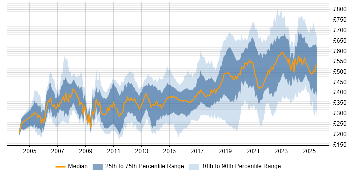 Contractor daily rate distribution trend for jobs in the South West citing Marketing