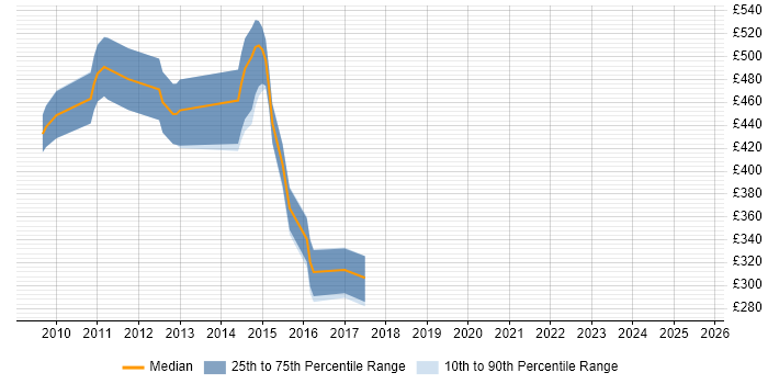 Contractor daily rate distribution trend for Master Data Analyst job vacancies in the South West Contractor daily rate distribution trend for Master Data Analyst job vacancies in the South West