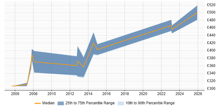 Contractor daily rate distribution trend for jobs in the South West citing Mathematical Modelling