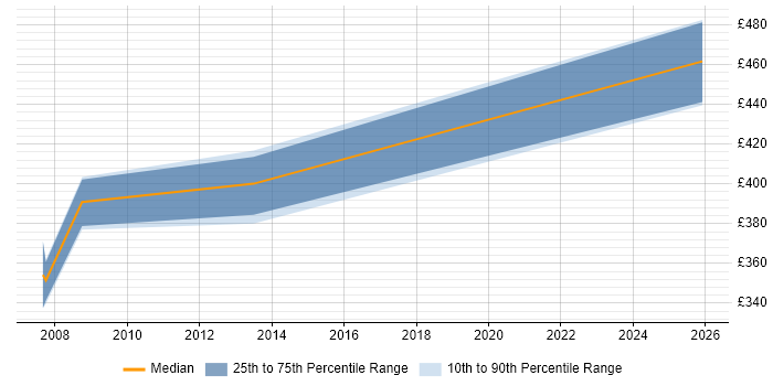 Contractor daily rate distribution trend for Mathematician job vacancies in the South West