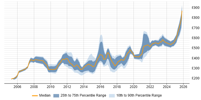Contractor daily rate distribution trend for jobs in the South West citing Mathematics