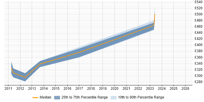 Contractor daily rate distribution trend for MATLAB Engineer job vacancies in the South West