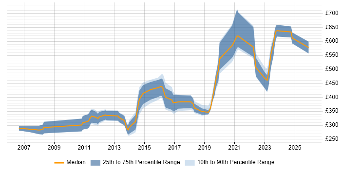 Contractor daily rate distribution trend for jobs in the South West citing MATLAB
