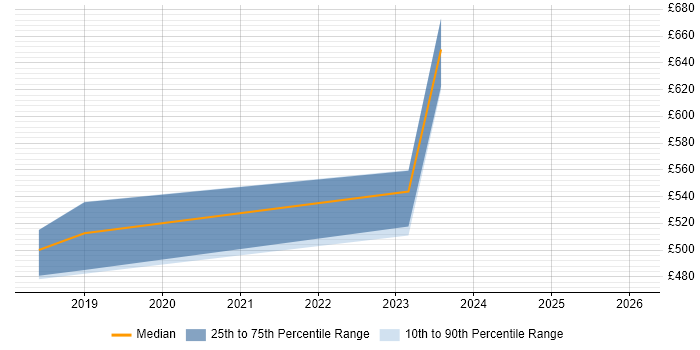 Contractor daily rate distribution trend for jobs in the South West citing Matplotlib