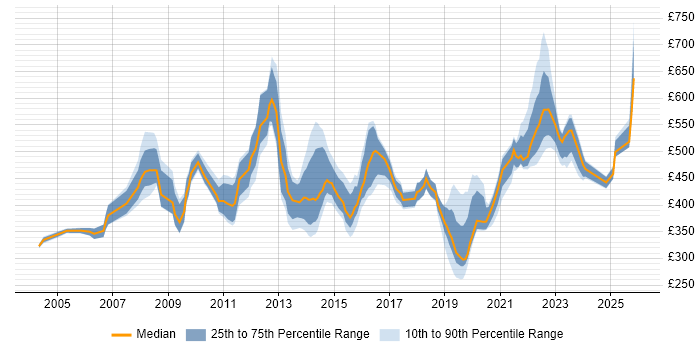 Contractor daily rate distribution trend for jobs in the South West citing Matrix Organization