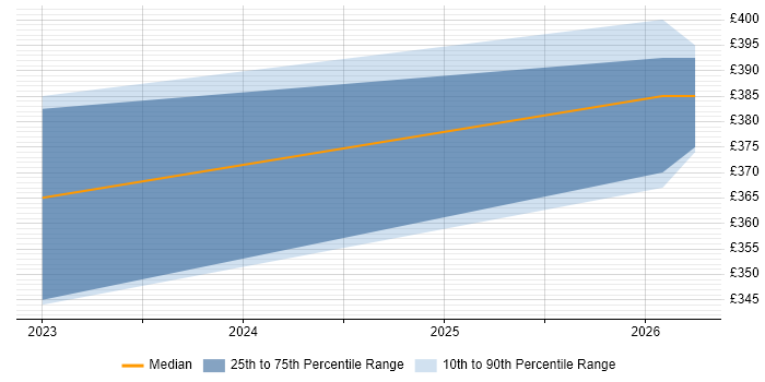 Contractor daily rate distribution trend for jobs in the South West citing Mattermost