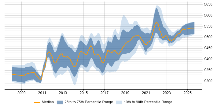 Contractor daily rate distribution trend for jobs in the South West citing Maven