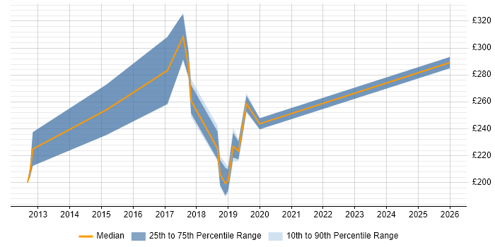 Contractor daily rate distribution trend for jobs in the South West citing Maya