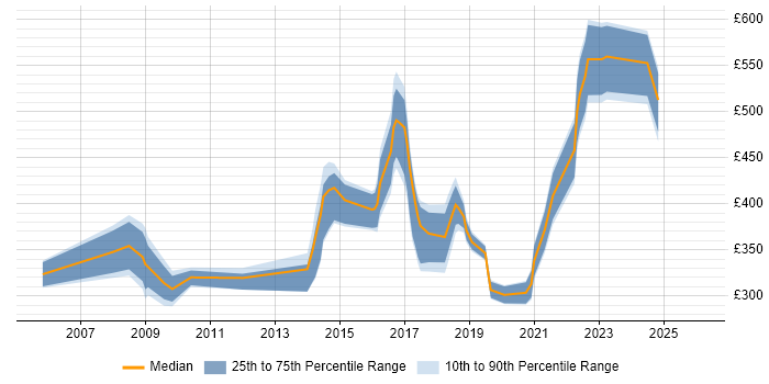 Contractor daily rate distribution trend for jobs in the South West citing McAfee ePO