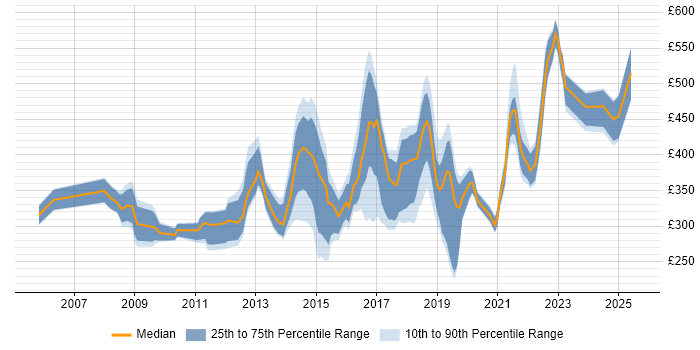 Contractor daily rate distribution trend for jobs in the South West citing McAfee