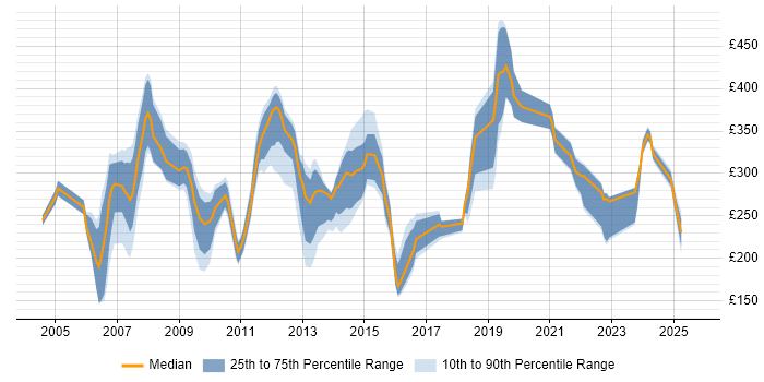 Contractor daily rate distribution trend for jobs in the South West citing MCP