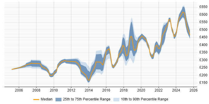 Contractor daily rate distribution trend for jobs in the South West citing MCSA Contractor daily rate distribution trend for jobs in the South West citing MCSA