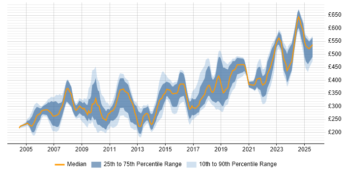 Contractor daily rate distribution trend for jobs in the South West citing MCSE