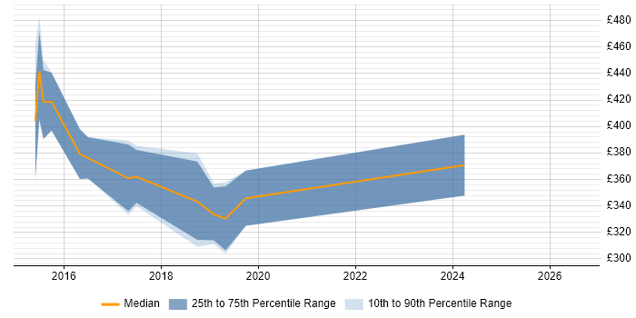Contractor daily rate distribution trend for jobs in the South West citing MEAN Stack