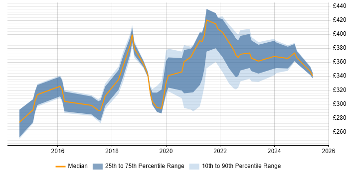 Contractor daily rate distribution trend for jobs in the South West citing Meraki Contractor daily rate distribution trend for jobs in the South West citing Meraki