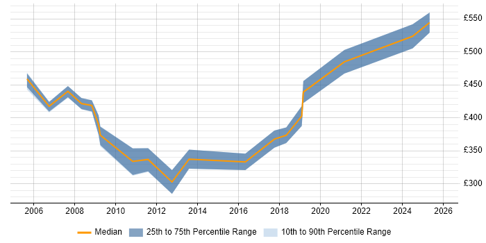 Contractor daily rate distribution trend for Messaging Specialist job vacancies in the South West
