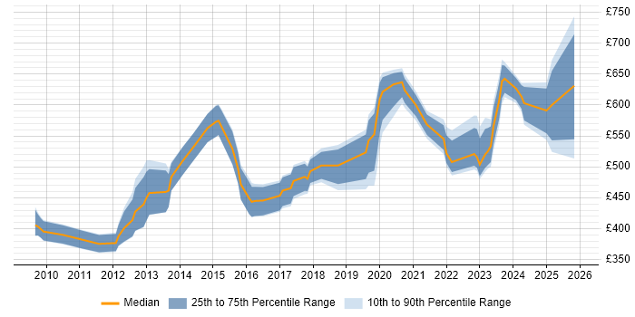 Contractor daily rate distribution trend for jobs in the South West citing Metadata Management