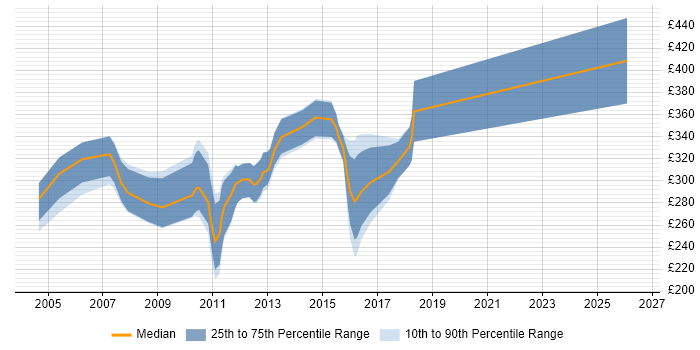 Contractor daily rate distribution trend for jobs in the South West citing MFC