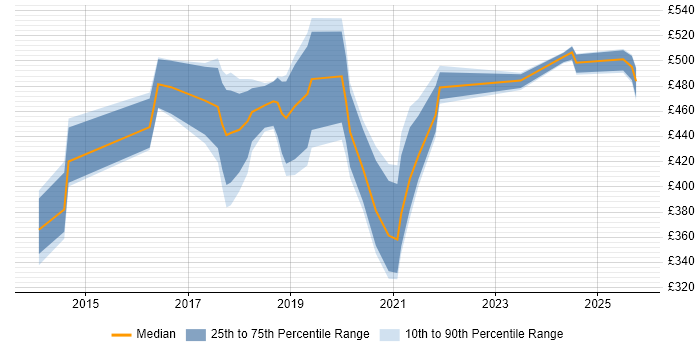 Contractor daily rate distribution trend for Microsoft 365 Consultant job vacancies in the South West Contractor daily rate distribution trend for Microsoft 365 Consultant job vacancies in the South West