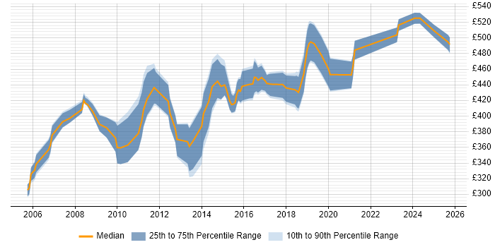 Contractor daily rate distribution trend for Microsoft Consultant job vacancies in the South West Contractor daily rate distribution trend for Microsoft Consultant job vacancies in the South West