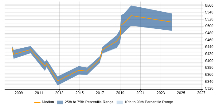 Contractor daily rate distribution trend for Microsoft CRM Consultant job vacancies in the South West